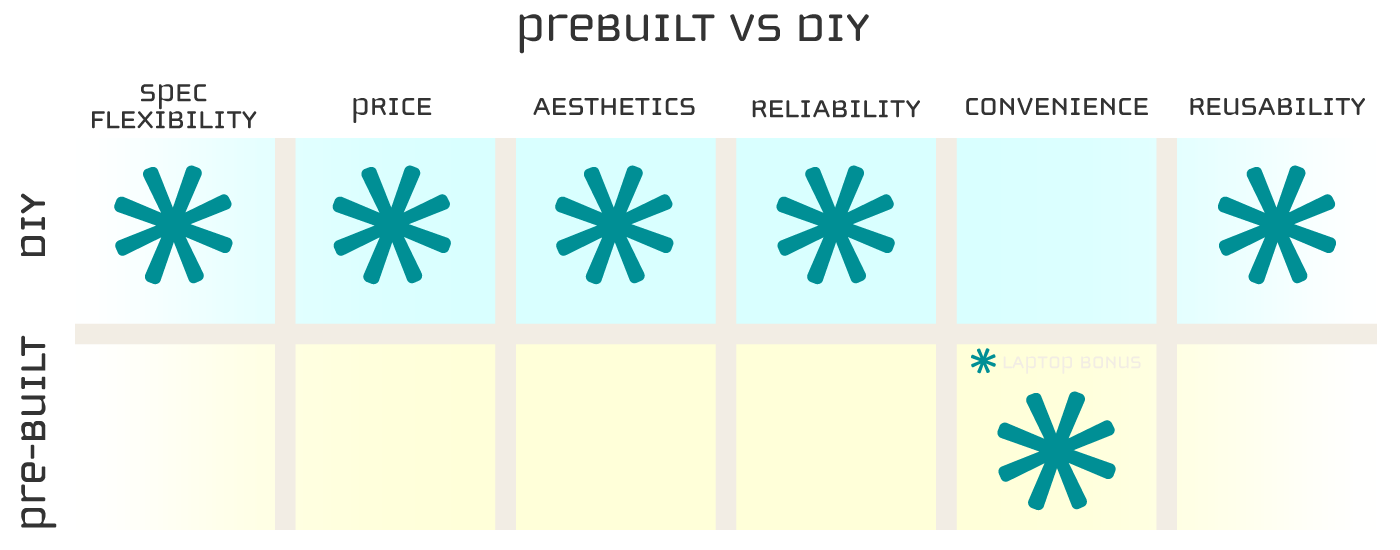 DIY vs PreBuilt PC
